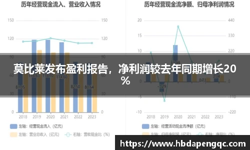 莫比莱发布盈利报告，净利润较去年同期增长20%